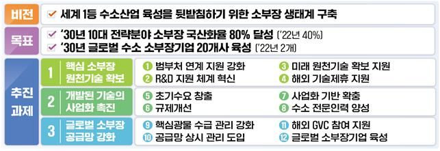 [서울=뉴시스] 수소산업 소부장 육성 전략안 (그래픽=수소경제위원회 관계부처 합동 제공) *재판매 및 DB 금지