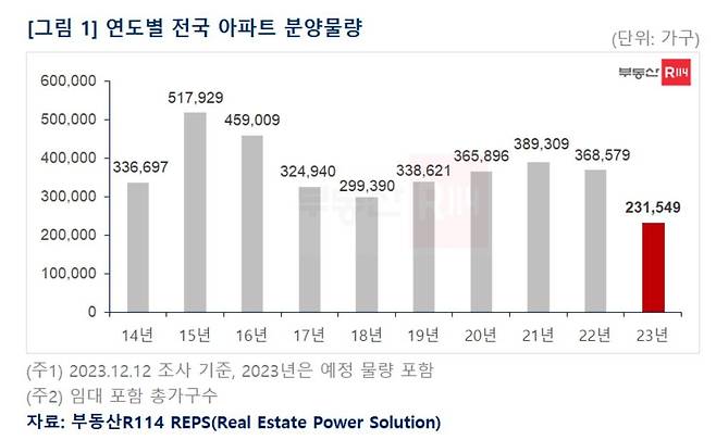 [부동산R114 제공. 재판매 및 DB 금지]