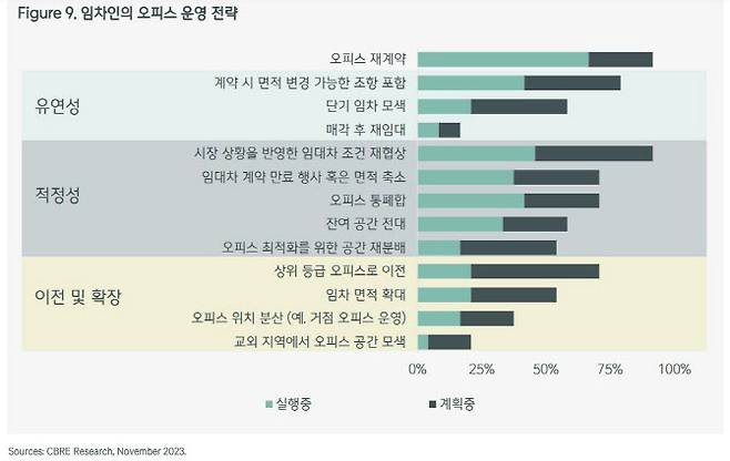 임차인의 오피스 운영 전략 (자료=CBRE 설문조사 캡처)