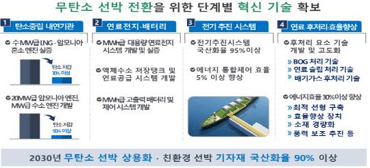<탄소중립 선박 분야 기술혁신 전략 로드맵안>