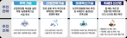 <이산화탄소 포집·활용(CCU) 기술 고도화 전략안>