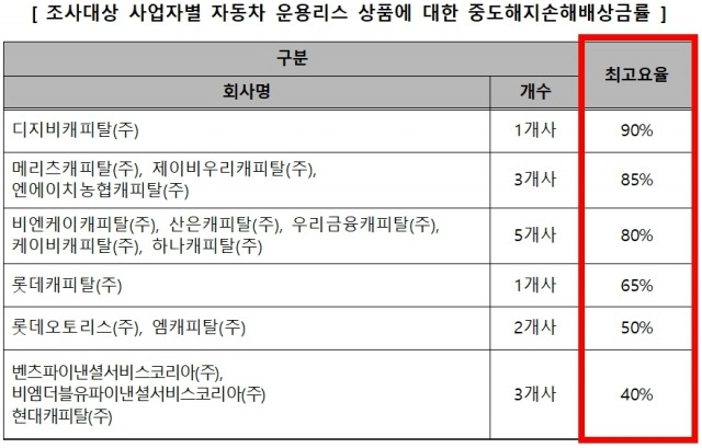 자동차 운용리스 사업자별 중도해지 위약금(손해배상금) 최고요율 표. 한국소비자원 제공