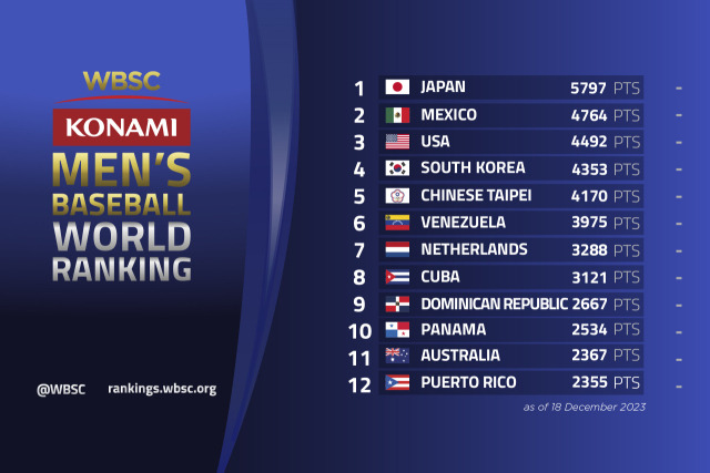 WBSC 세계 랭킹(1위~10위)./WBSC