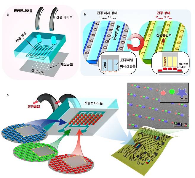 마이크로 진공 전사 기술 모식도.[KAIST 제공]