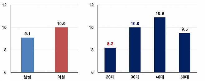 중소기업 종사자의 5일 이상 장기휴가 사용 경험 비율, 단위 %, 출처 중소벤처기업연구원