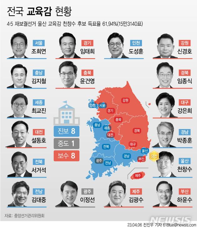 [서울=뉴시스] 지난 4월5일 울산시교육감 재보궐선거 이후 전국 시도교육감 지형도. (그래픽=전진우 기자)  618tue@newsis.com