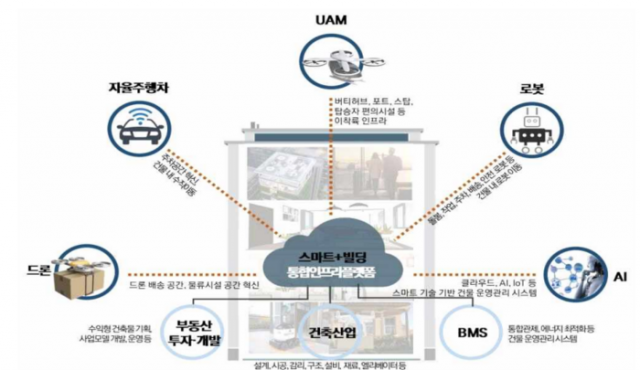 스마트플러스 빌딩 산업 생태계. 자료 제공=국토부