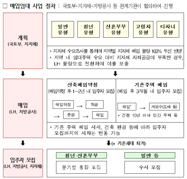 매입임대사업 절차. (자료=국토교통부)