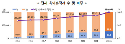 통계청 ‘2022년 육아휴직통계 결과’(잠정). (자료=통계청 제공)