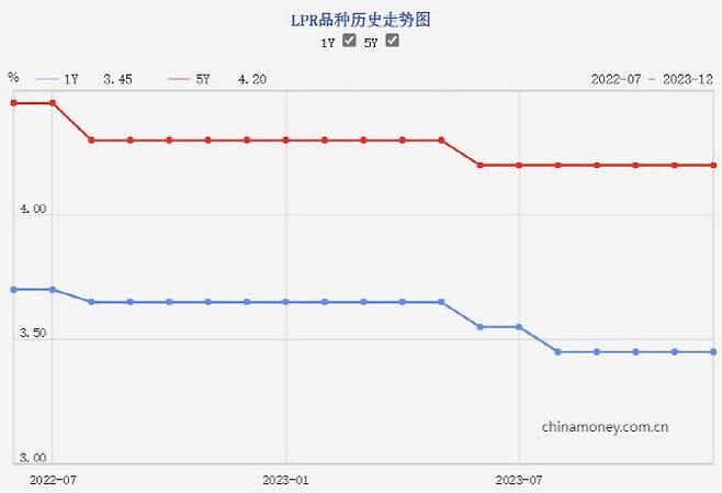 중국 대출우대금리(LPR) 추이. (이미지=중국 인민은행)