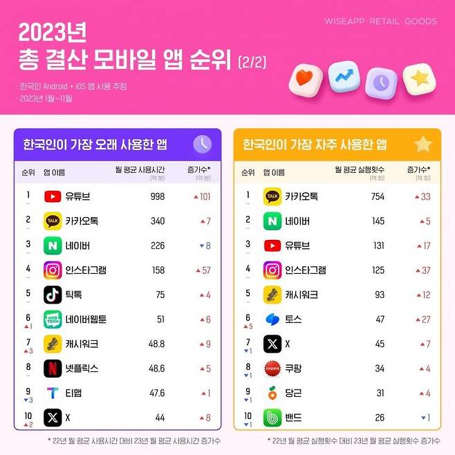 [사진출처=와이즈앱·리테일·굿즈 제공]