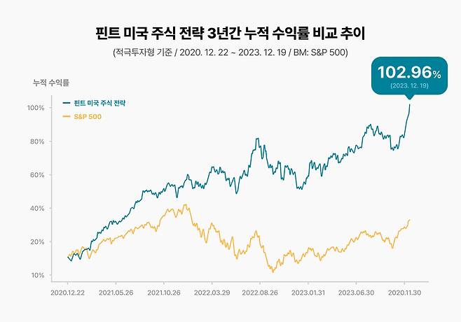 핀트 미국 주식 전략 수익률 비교 그래프. /디셈버앤컴퍼니 제공