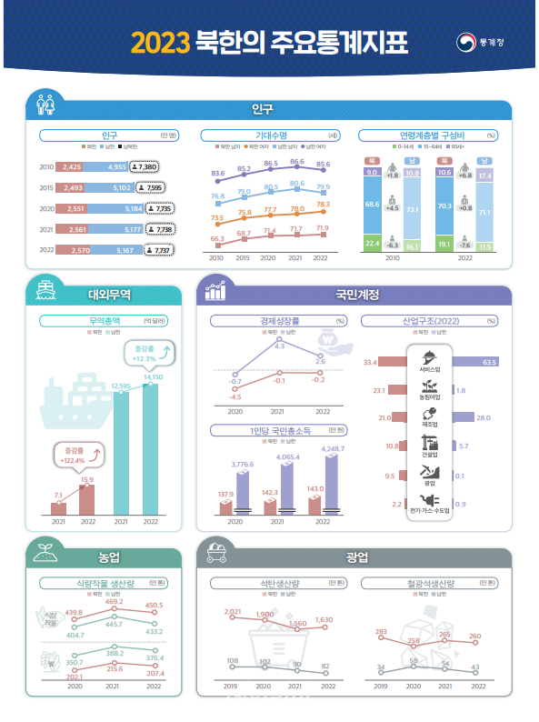 2023년 북한의 주요통계지표 ⓒ통계청