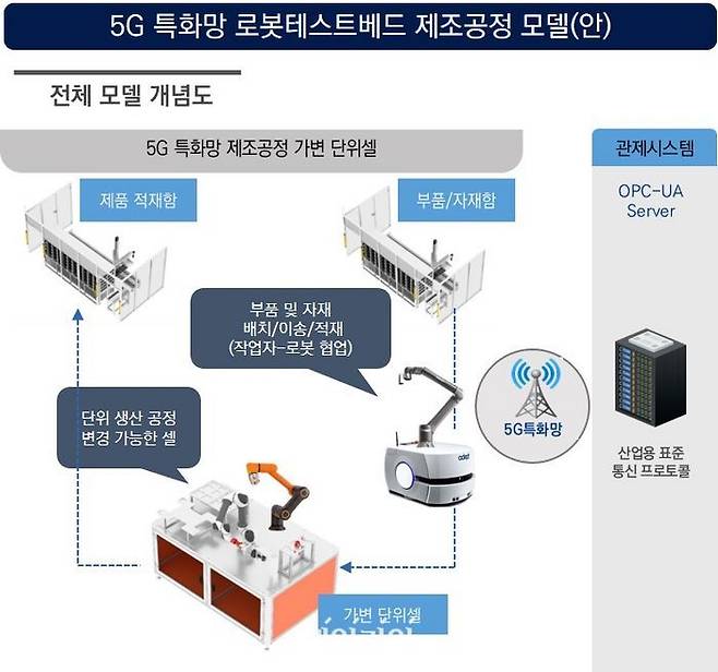 5G 특화망 로봇테스트베드 제조공정 설명 그림.ⓒ한국로봇산업진흥원