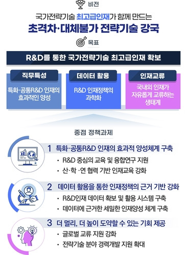 국가전략기술 인재 확보 전략 비전·목표. 사진=과기정통부