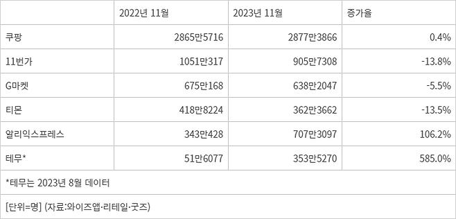 e커머스 업계 MAU 추이 - e커머스 업계 MAU 추이