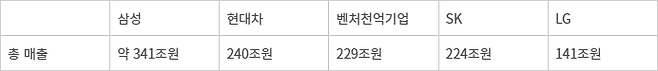 벤처천억기업 경영성과(총 매출) - 벤처천억기업 경영성과(총 매출)(자료 : 중소벤처기업부)