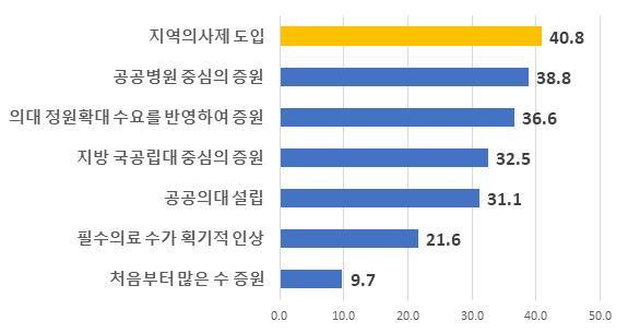 의사인력 확충 방안. 한국소비자연맹 제공