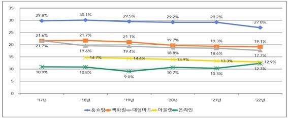 업태별 실질수수료율 추이(’17∼’22) 공정위 제공