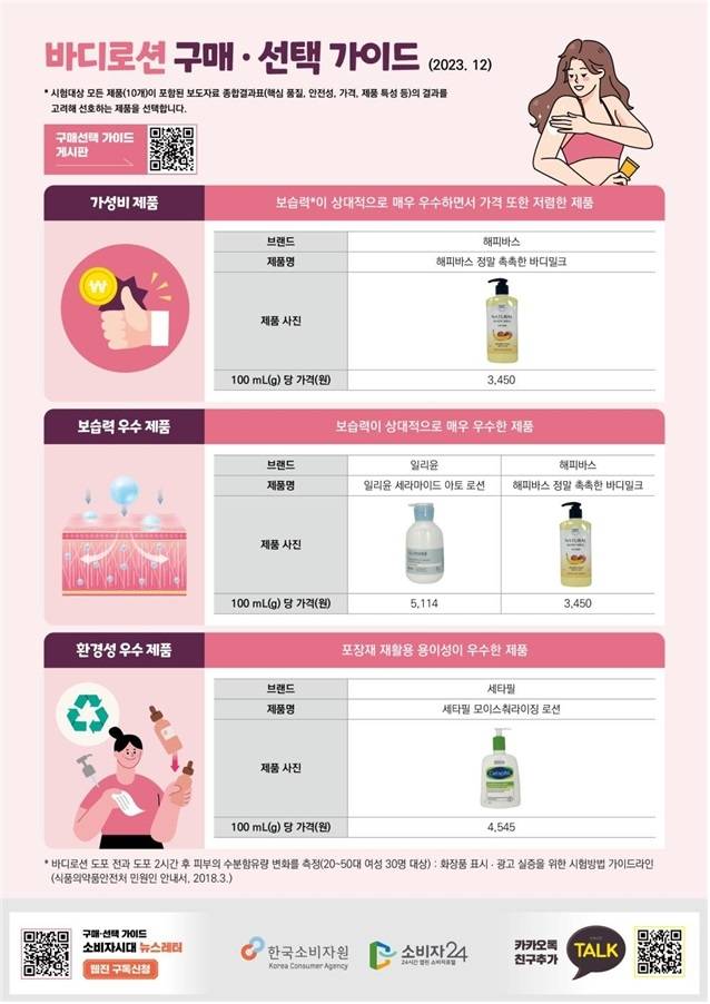 바디로션 구매 선택 가이드 <자료=한국소비자원>