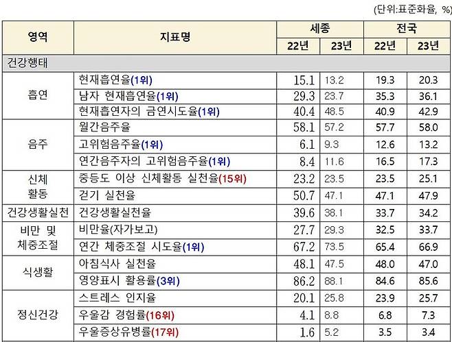 [뉴시스=세종]지역사회건강조사 주요지표 요약본 가운데 일부(자료=세종시) *재판매 및 DB 금지