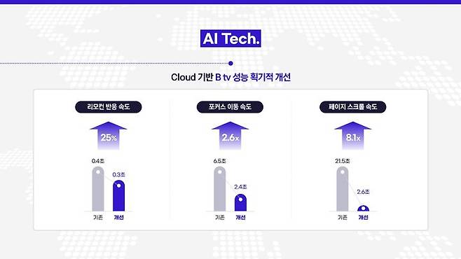 [서울=뉴시스] SK브로드밴드는 이번 AI B tv 개편을 통해 기존 대비 ▲리모컨 반응 속도 25% ▲좌우 메뉴 이동 속도 2.6배 ▲상하 페이지 스크롤 속도 8.1배 등 UI 성능을 개선했다고 강조했다. (사진=SK브로드밴드 제공) *재판매 및 DB 금지