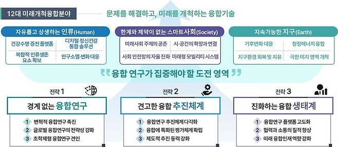 제4차 융합연구개발 활성화 기본계획에 담긴 3대 전략 및 9개 추진과제. (사진=과기정통부 제공) *재판매 및 DB 금지