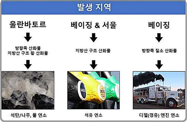 [대전=뉴시스] 발생지역과 관련된 초미세먼지 구성 유기성분 데이터의 구조분석 결과와 발생원 예측 결과.(사진=KSI 제공) *재판매 및 DB 금지