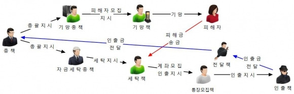 투자 범죄조직 개요도. 2023.12.20. 경남경찰청 제공