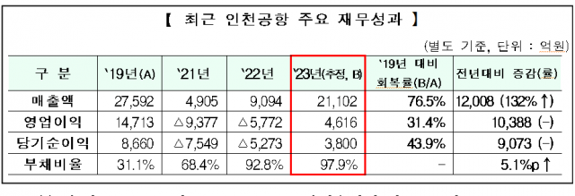 인천국제공항공사 올해 실적 전망치. 공사 제공