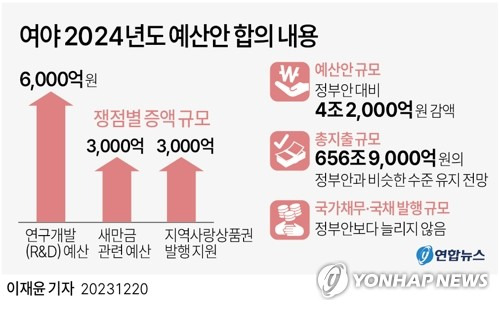 [그래픽] 여야 2024년도 예산안 합의 내용 (서울=연합뉴스) 이재윤 기자 = 여야 원내대표와 국회 예산결산특별위원회 간사는 20일 오후 회동해 21일 오전 10시에 본회의를 열어 2024년도 예산안과 세입예산안 부수 법률안을 처리하기로 의견을 모았다고 밝혔다.
    여야는 국회 예산 심의로 정부안 대비 4조2천억원을 감액하며 국가채무와 국채 발행 규모는 정부안보다 늘리지 않기로 했다.
    yoon2@yna.co.kr
    트위터 @yonhap_graphics  페이스북 tuney.kr/LeYN1