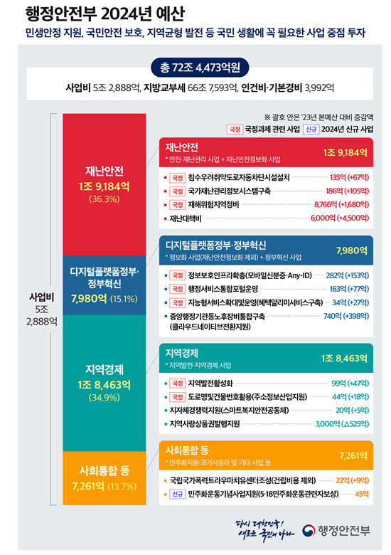 그래픽=행정안전부.