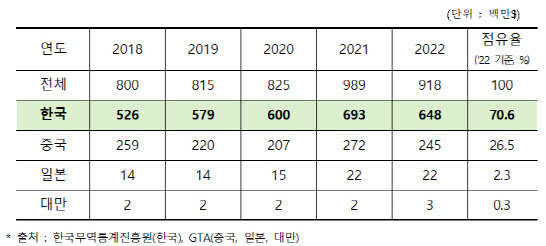 김 세계시장 점유율 현황.(자료=해양수산부)