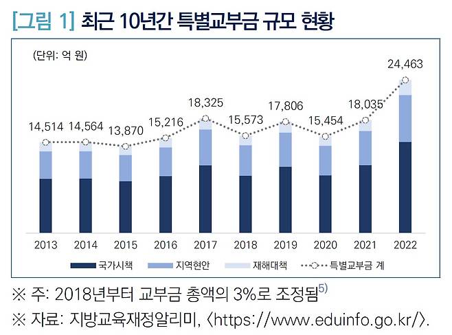 최근 10년간 특별교부금 규모 현황. (국회입법조사처 제공)