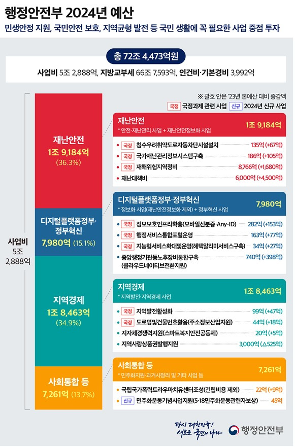 행정안전부 2024년도 예산안 (행안부 제공). @News1