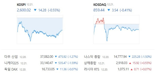 코스닥은 전날보다 3.54포인트 내린 859.44에 장을 마감했다. /네이버 증권 캡처