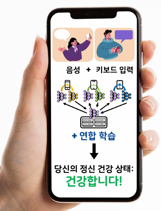 KAIST는 스마트폰을 통해 사용자 음성과 키보드 입력 기반 연합학습을 활용한 AI 모델을 통해 정신건강을 진단하는 기술을 개발했다.



KAIST 제공