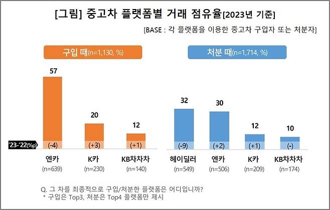 2023년 중고차 플랫폼별 거래 점유율. 사진=컨슈머인사이트