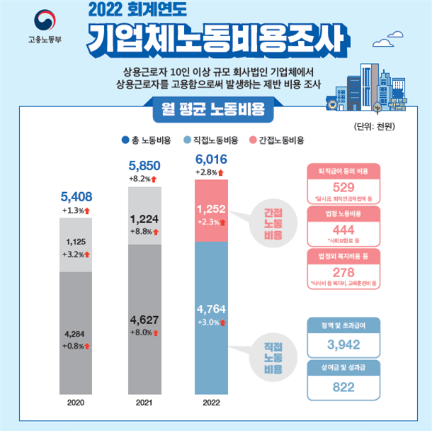 2022 회계연도 기업체노동비용조사 인포그래픽. 고용노동부 제공