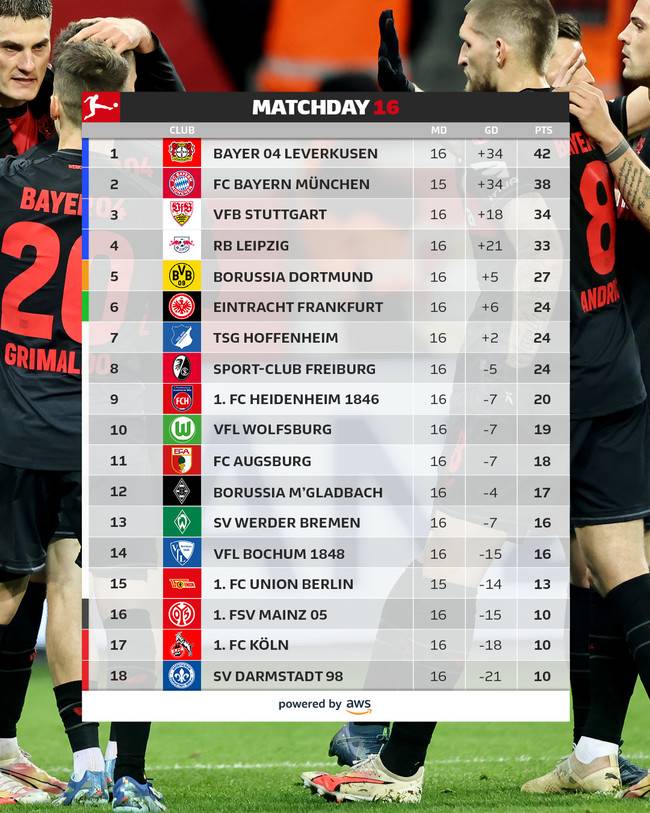 사진= 분데스리가 SNS, 리그 2위로 겨울 휴식기에 돌입하는 바이에른 뮌헨