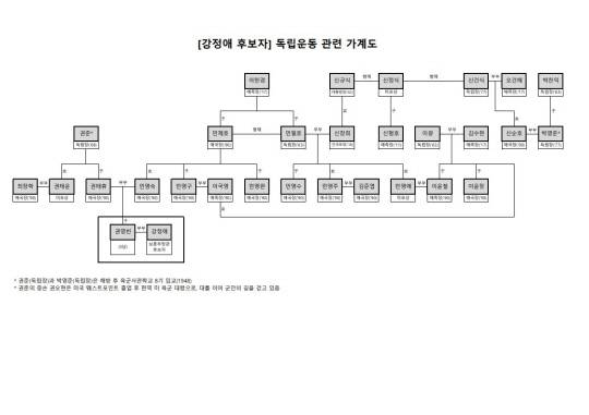 강정애 국가보훈부장관 후보자 가계도. 집안 독립운동 서훈자 직계만 9명, 인척까지 포함해 25명에 이른다. 국가보훈부  제공