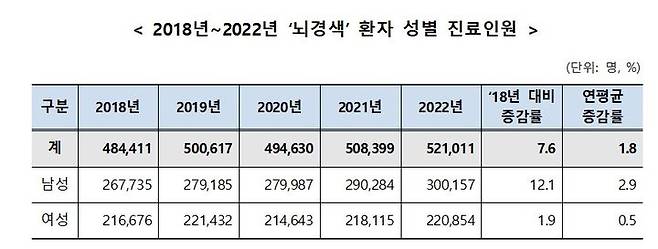 [서울=뉴시스]국민건강보험공단이 21일 건강보험 진료데이터를 활용해 발표한 '2018년~2022년 뇌경색 환자의 건강보험 진료현황'에 따르면 뇌경색 환자의 건강보험 진료비도 최근 5년간 30.4% 증가해 지난해 진료비는 1조4789억원이다. (사진제공=건보공단) 2023.12.21. photo@newsis.com *재판매 및 DB 금지