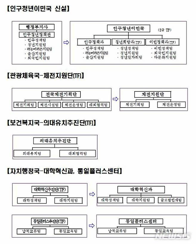 전남도 '2023년 하반기 조직정비 기구표' (자료제공=전남도) 2023.12.31. photo@newsis.com