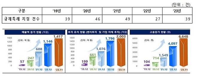 연도별 ICT 규제특례 지정 건수(위쪽) 및 ICT 규제샌드박스 제도 성과 추이. (사진=과기정통부 제공) *재판매 및 DB 금지