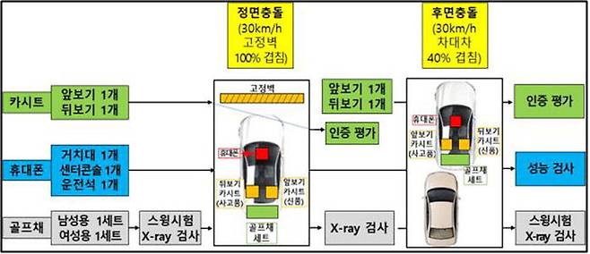 소지품 성능 및 손상여부 평가