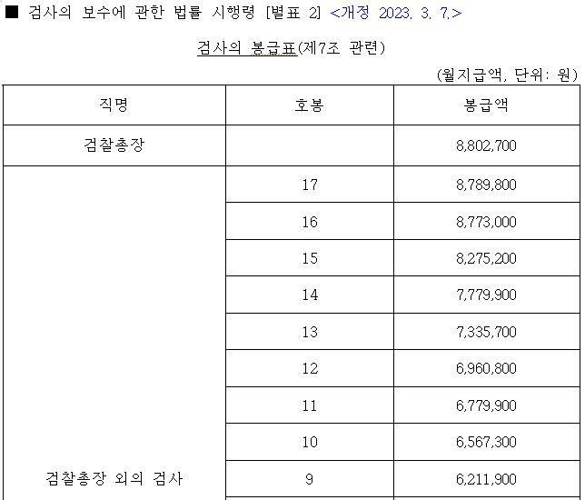 검사의 보수에 관한 법률 시행령 [국가법령정보센터 캡처. 재판매 및 DB 금지]