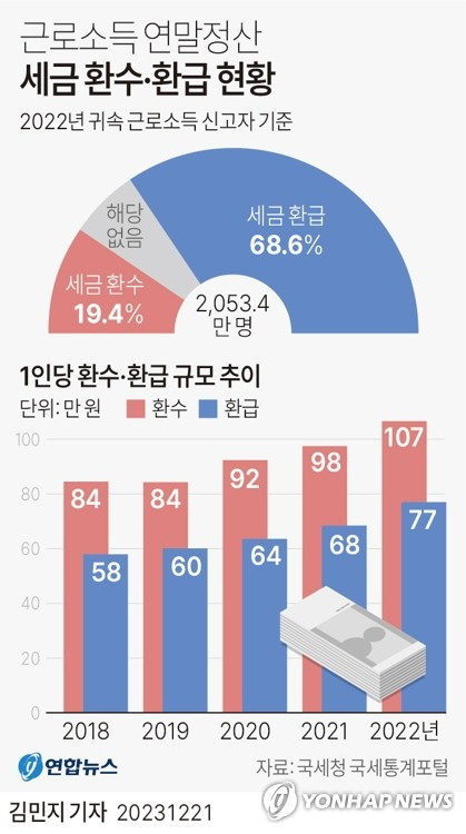 [그래픽] 근로소득 연말정산 세금 환수·환급 현황 (서울=연합뉴스) 김민지 기자 = 21일 국세청 국세통계포털에 따르면 2022년 귀속 근로소득 신고자 2천53만4천명 중 398만2천명(19.4%)이 1인당 평균 106만5천900원의 세액을 추가 납부한 것으로 나타났다.
    반면 2022년 귀속 연말정산 근로소득자 1천408만7천명(68.6%)은 올해 1인당 평균 77만원의 세금을 환급받았다.
    minfo@yna.co.kr
    트위터 @yonhap_graphics  페이스북 tuney.kr/LeYN1