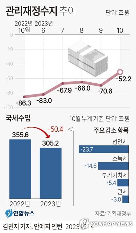 [그래픽] 관리재정수지 추이 (서울=연합뉴스) 김민지 기자 = 14일 기획재정부가 발표한 12월 재정동향에 따르면 정부의 실질적인 재정 상태를 보여주는 관리재정수지는 올해 들어 10월까지 52조2천억원 적자였다.
    국세 수입은 소득세(-14조6천억원)와 법인세(-23조7천억원) 등을 중심으로 올해 들어 10월까지 작년 같은 기간보다 50조4천억원 줄어들었다.
    minfo@yna.co.kr
    트위터 @yonhap_graphics  페이스북 tuney.kr/LeYN1