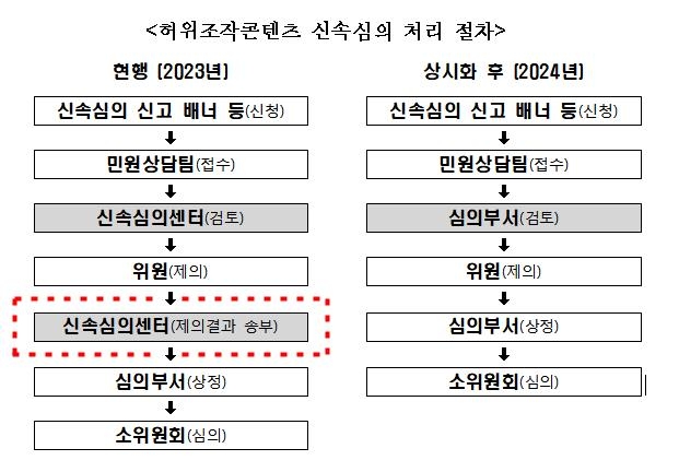 허위조작 콘텐츠 신속심의 처리 절차 [방심위 제공. 재판매 및 DB 금지]