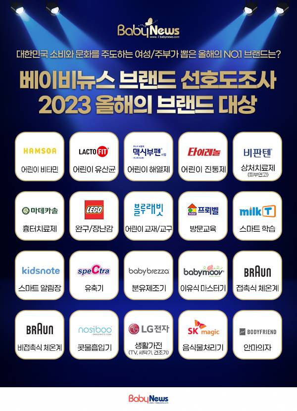 베이비뉴스가 실시한 2023 브랜드 선호도조사 결과 1위 브랜드. ⓒ베이비뉴스